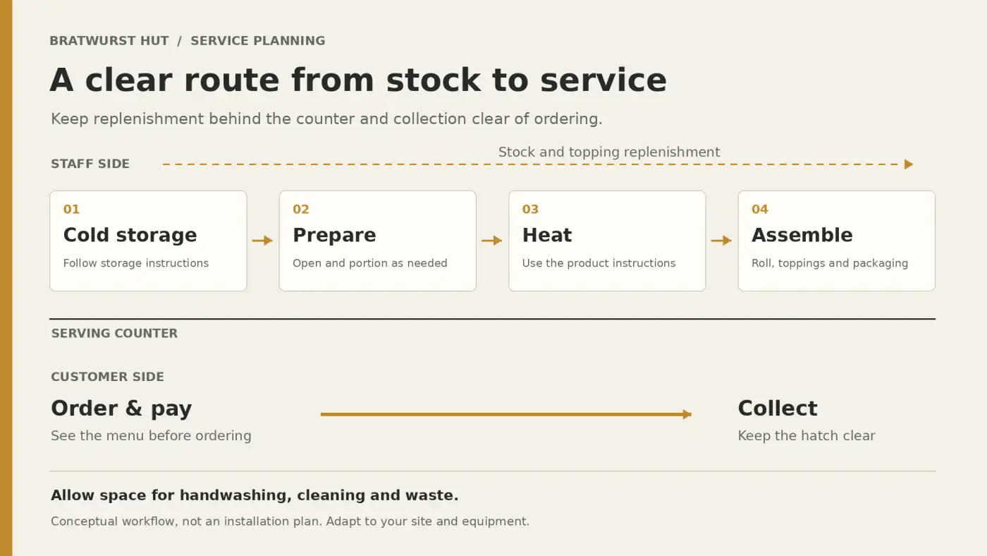 Conceptual bratwurst hut workflow separating cold storage, preparation, heating and assembly from customer ordering and collection.