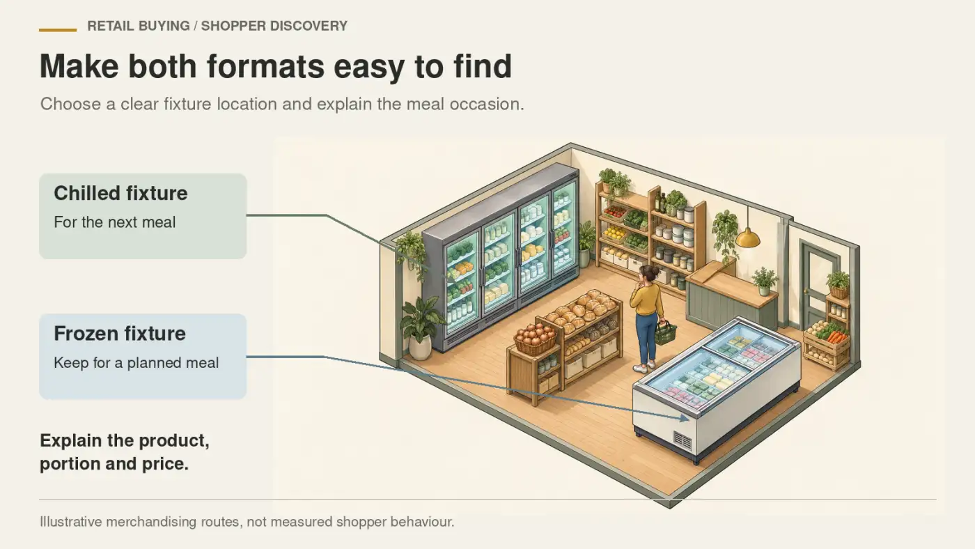 Illustrated food shop identifies a chilled cabinet and chest freezer with separate meal-occasion messages.