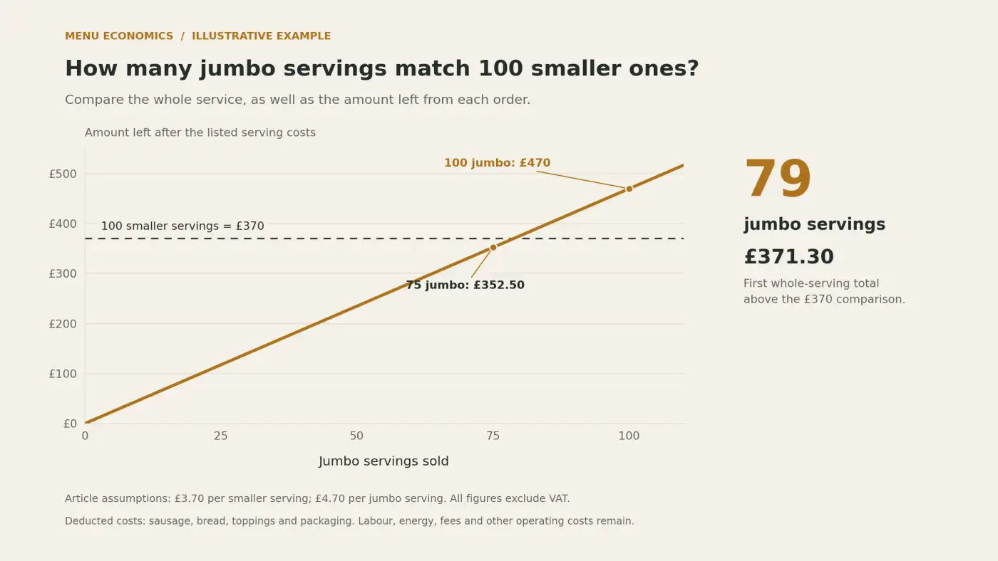 Illustrative chart showing 79 jumbo servings at £4.70 contribution each exceed the £370 from 100 smaller servings.
