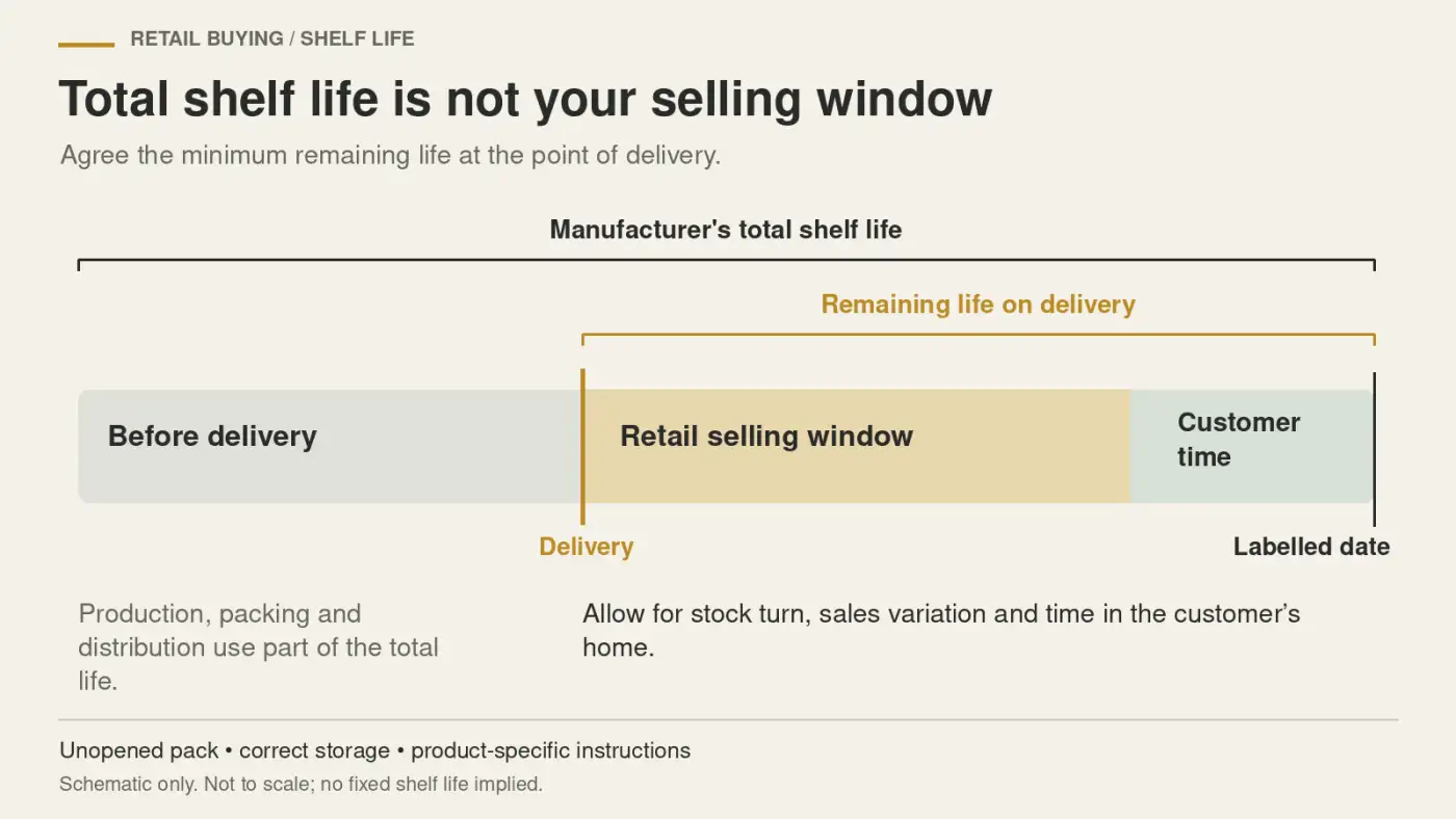 Schematic timeline distinguishes total shelf life from remaining life on delivery, the retail selling window and customer time.