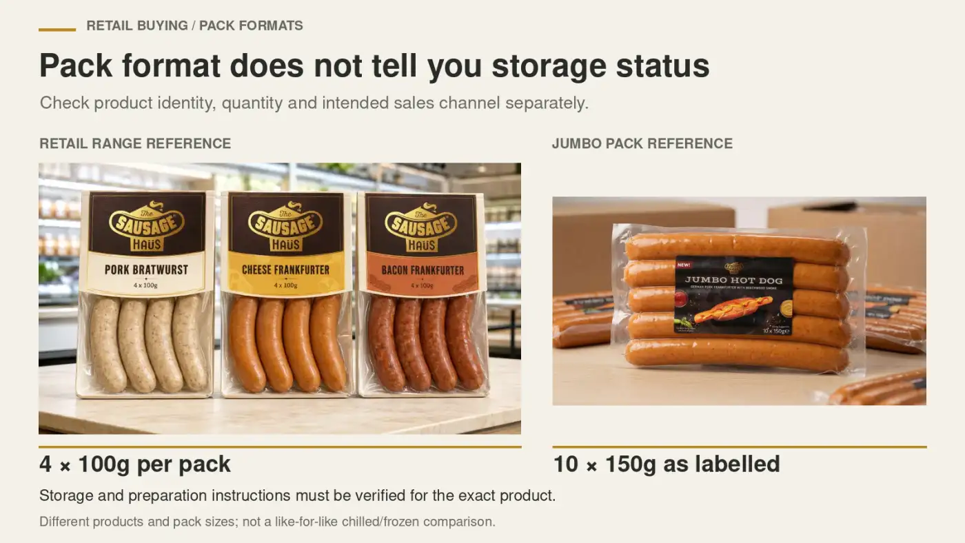 Sausage Haus retail packs labelled 4 × 100g beside a jumbo hot dog pack labelled 10 × 150g, with storage-verification guidance.